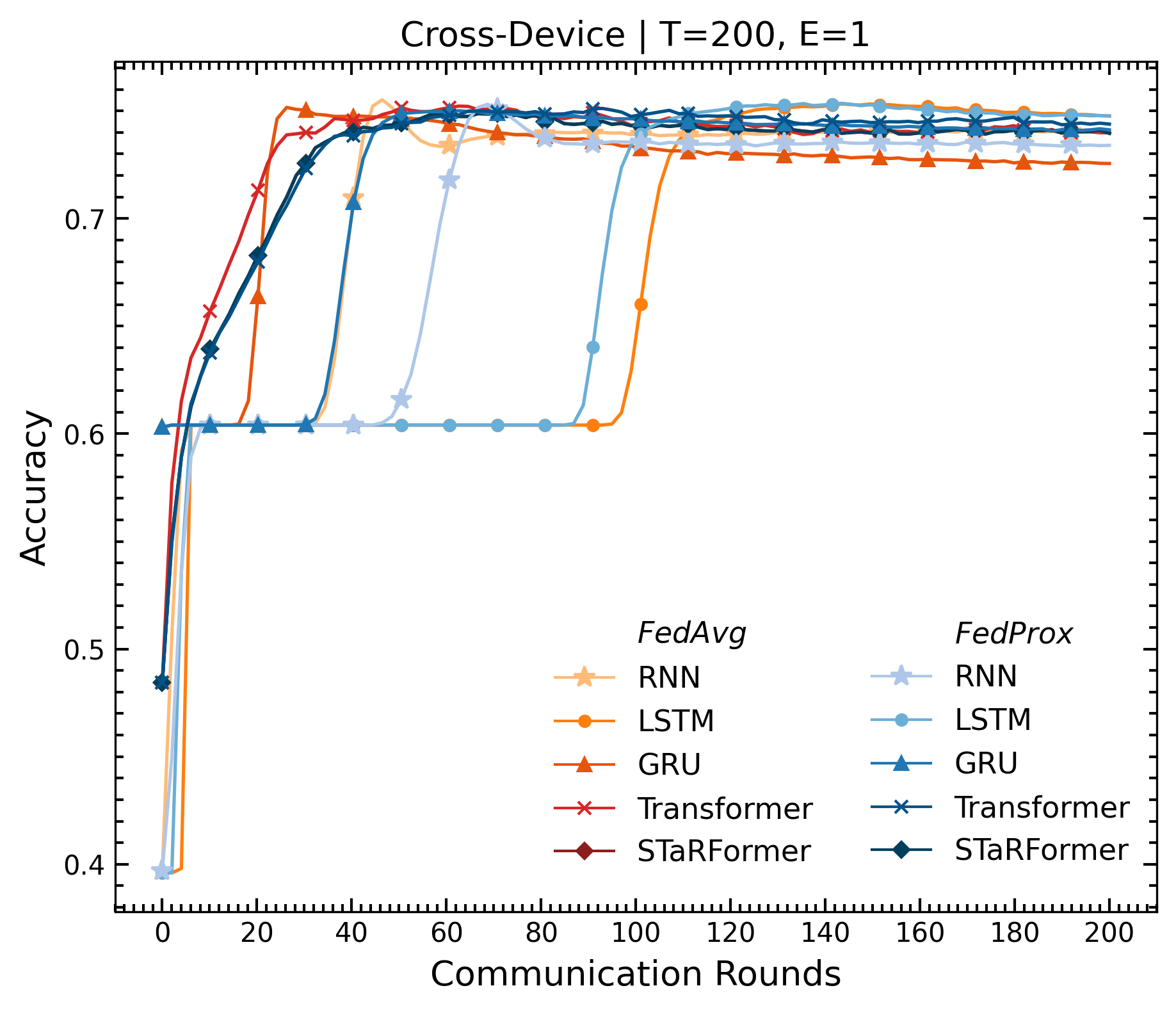 Cross Device Results