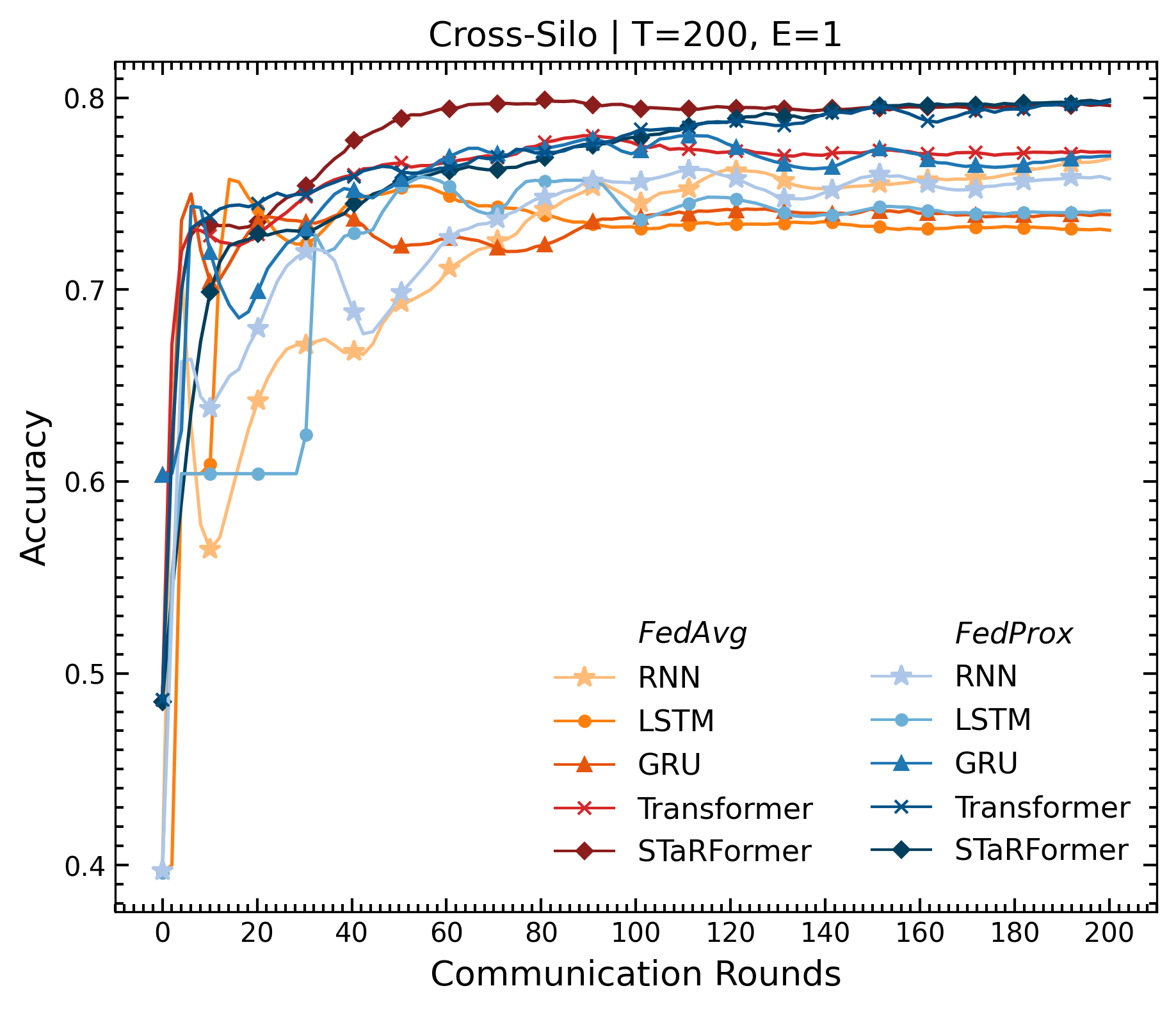 Cross Silo Results